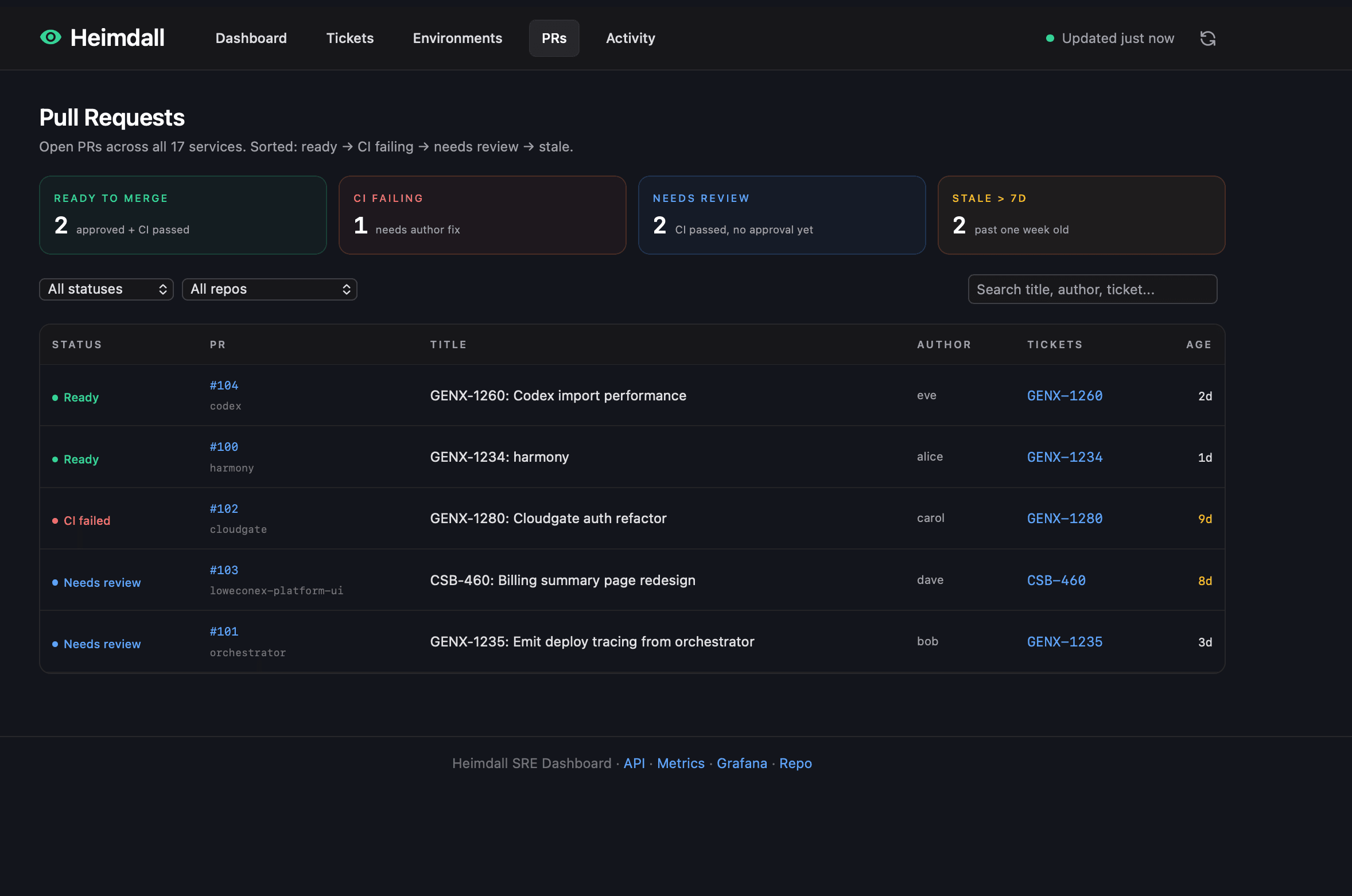 Heimdall pull request triage sorted ready, CI failing, needs review, stale