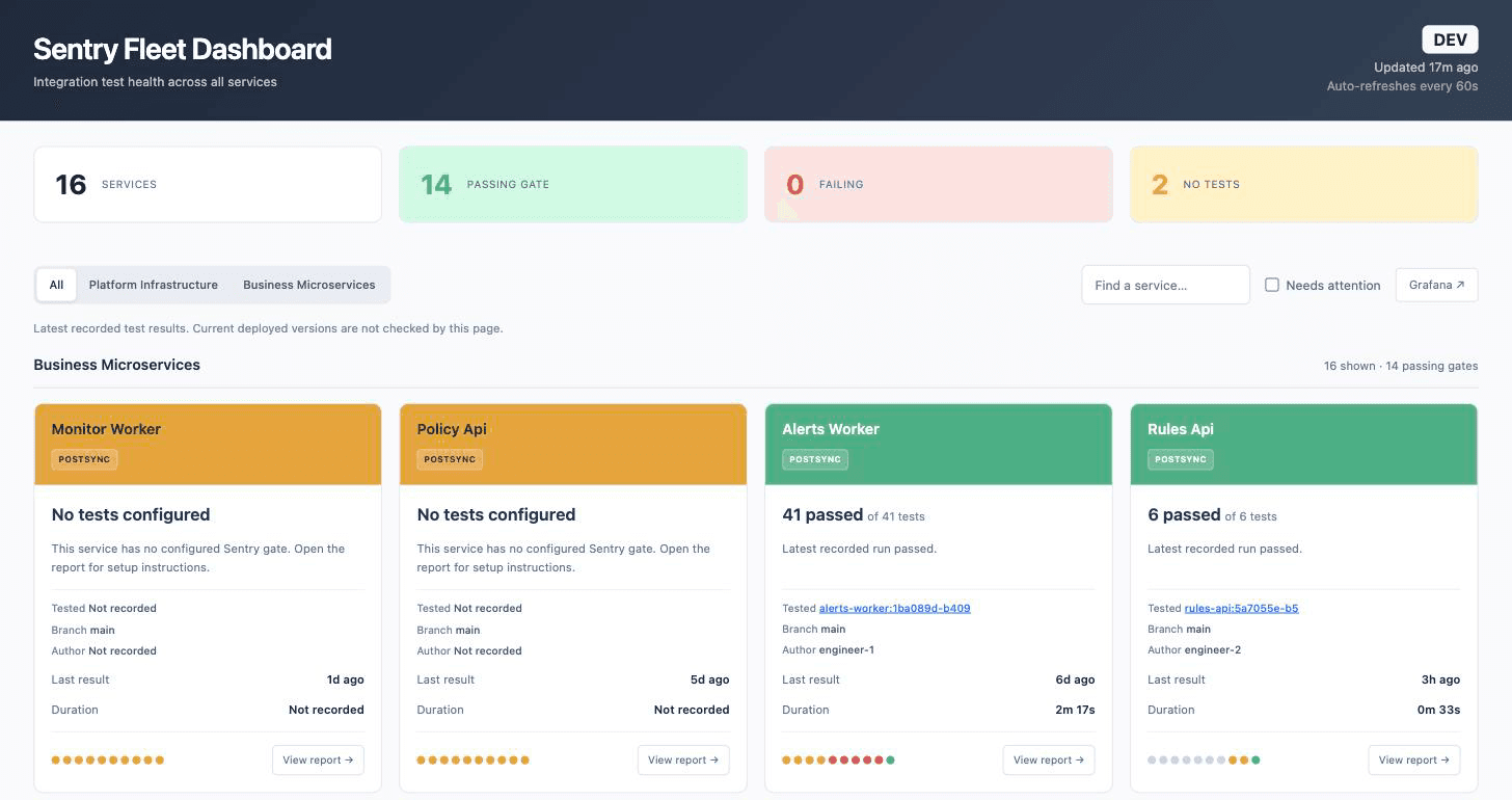 Sentry’s fleet dashboard of post-deploy test results, with sample service names