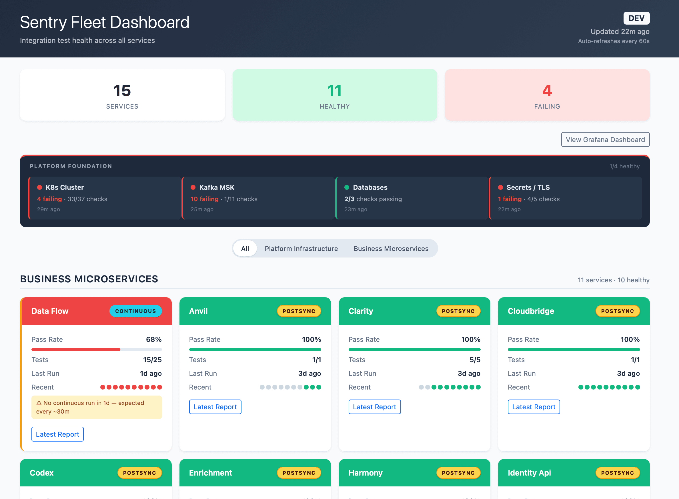 Sentry fleet dashboard with platform foundation tiles and per-service test cards
