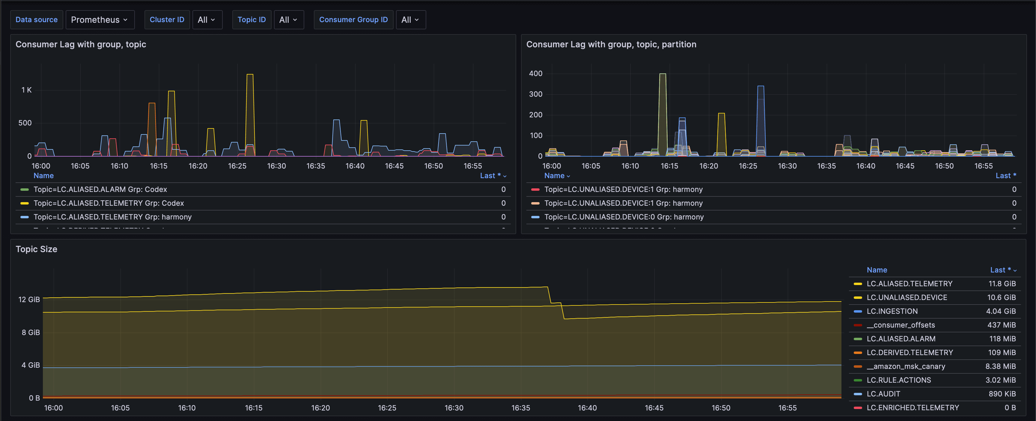 Kafka Consumer Lag & Topic Health